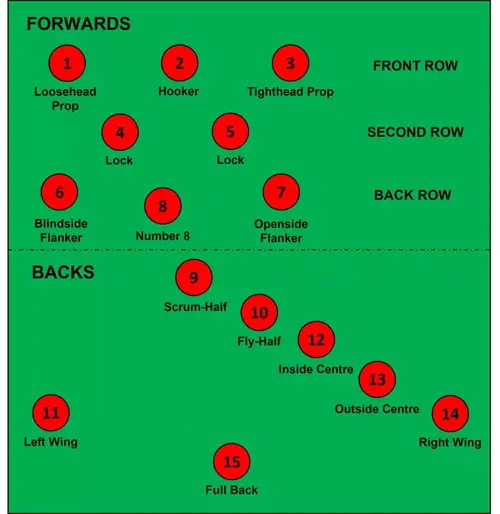 Rugby Union Positions on the pitch
